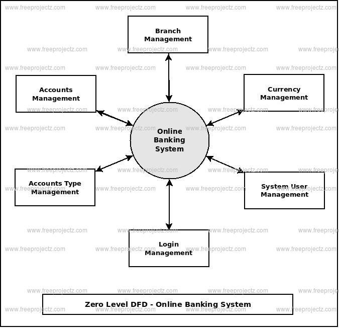 Zero Level DFD Online Banking System Zero Level DFD Online Banking System
