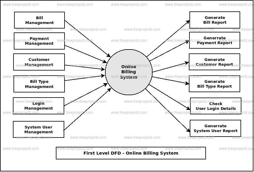 First Level DFD Online Billing System First Level DFD Online Billing System