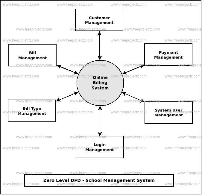 Zero Level DFD Online Billing System Zero Level DFD Online Billing System