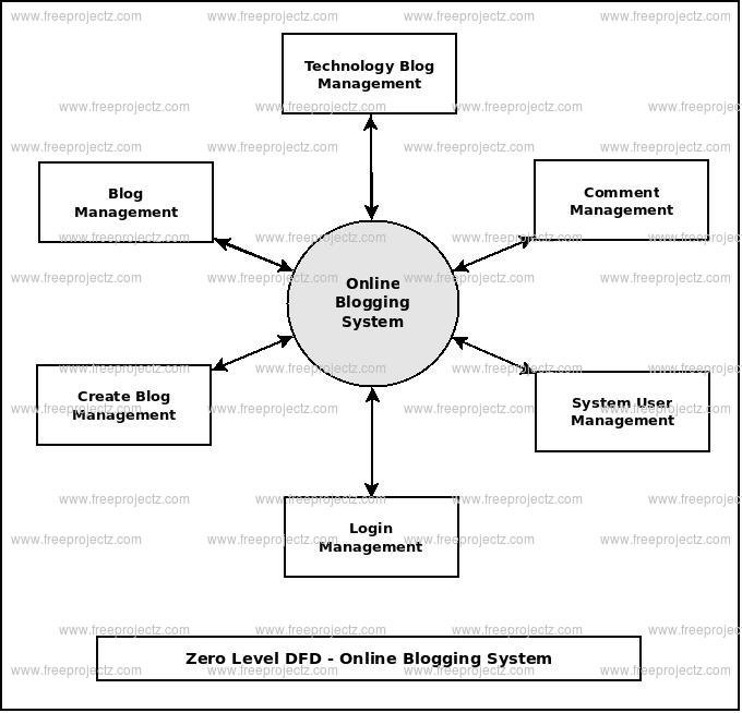 Zero Level DFD Online Blogging System