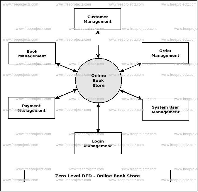 Zero Level DFD  Online Book Store