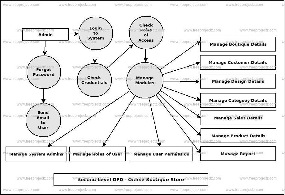 Second Level DFD Online Boutique Store
