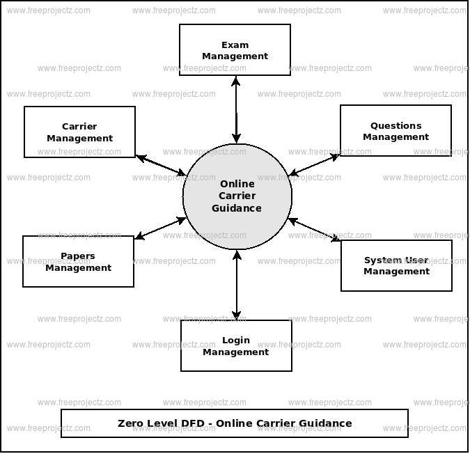 Zero Level DFD Online Carrier Guidance Zero Level DFD Online Carrier Guidance