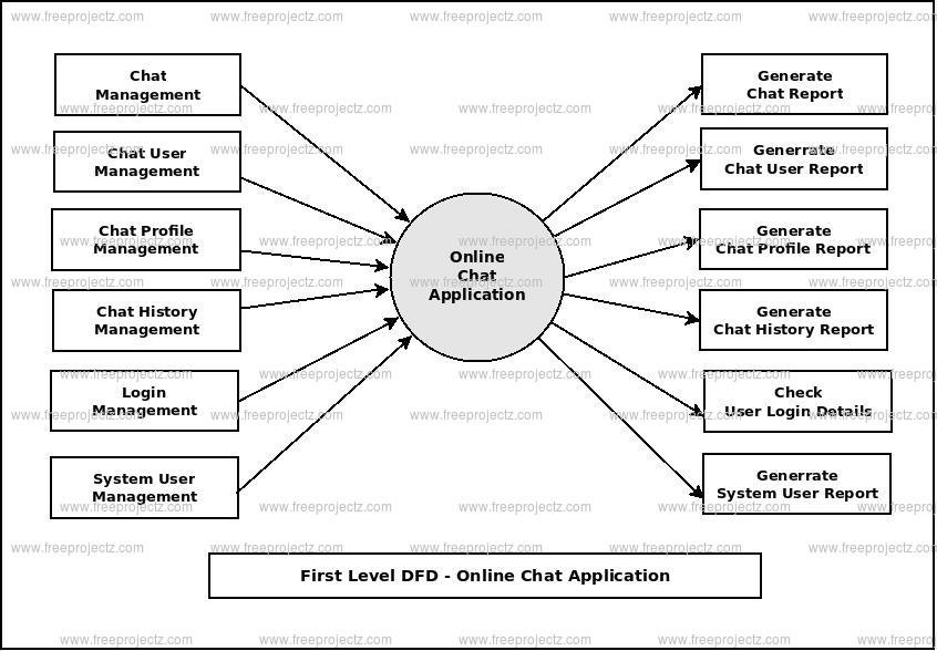 First Level DFD Online Chat Application First Level DFD Online Chat Application