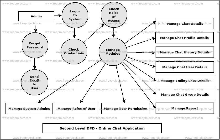 Second Level DFD Online Chat Application Second Level DFD Online Chat Application