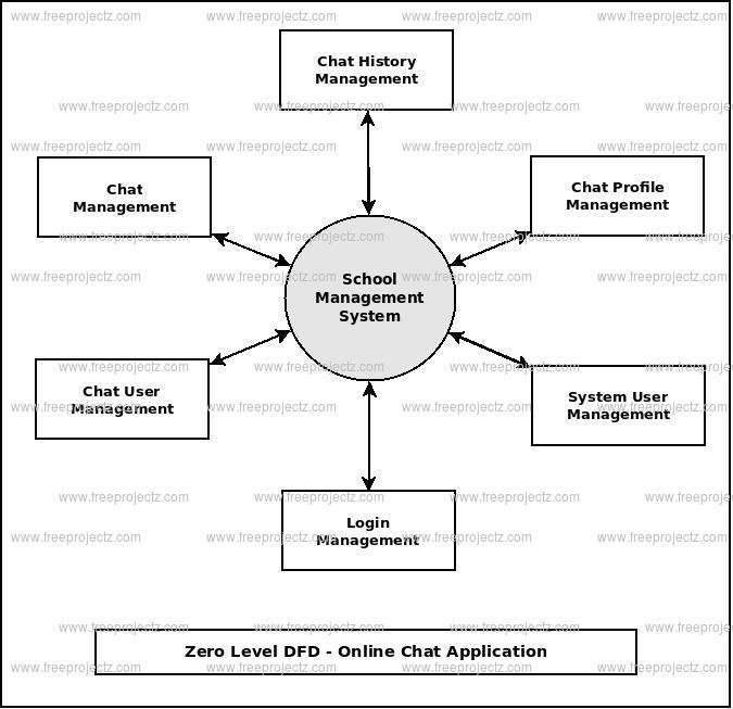 Zero Level DFD Online Chat Application Zero Level DFD Online Chat Application
