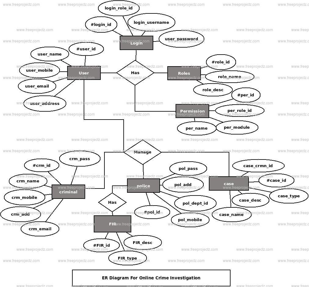 Online Crime Investigation ER Diagram Online Crime Investigation ER Diagram