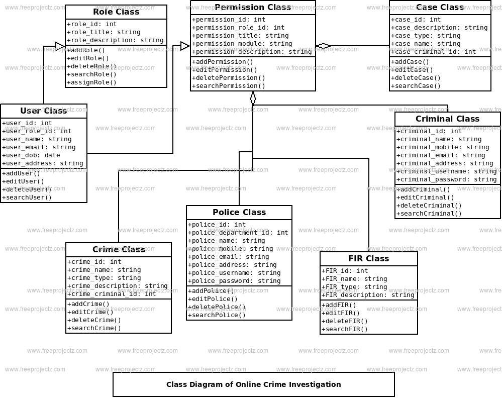 Online Crime Investigation Class Diagram Online Crime Investigation Class Diagram