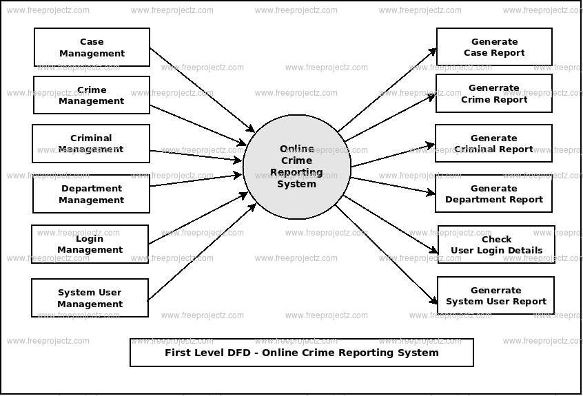 First Level DFD Online Crime Reporting System First Level DFD Online Crime Reporting System