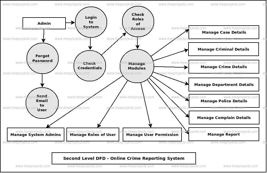 Second Level DFD Online Crime Reporting System Second Level DFD Online Crime Reporting System