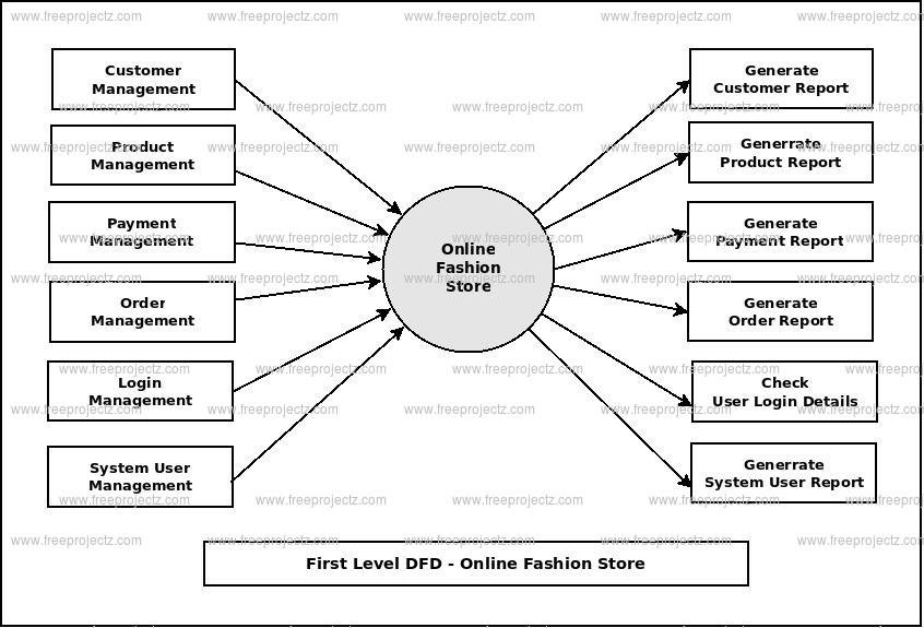 First Level DFD Online Fashion Store