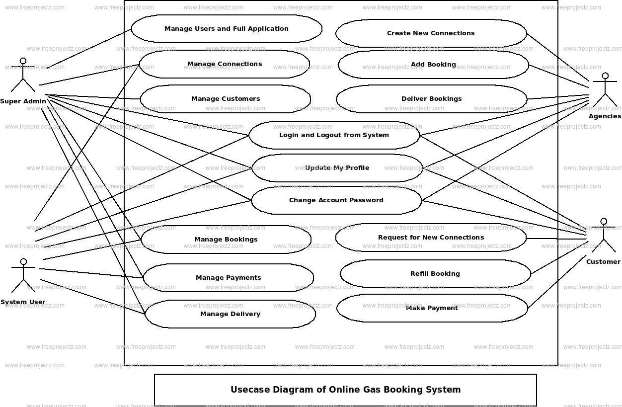 Online Gas Booking System Use Case Diagram Online Gas Booking System Use Case Diagram