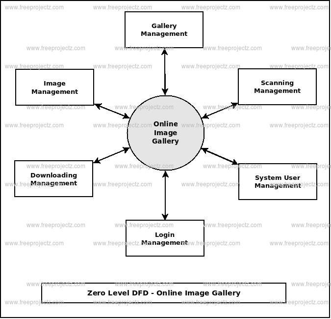Zero Level DFD Online Image Gallery Zero Level DFD Online Image Gallery