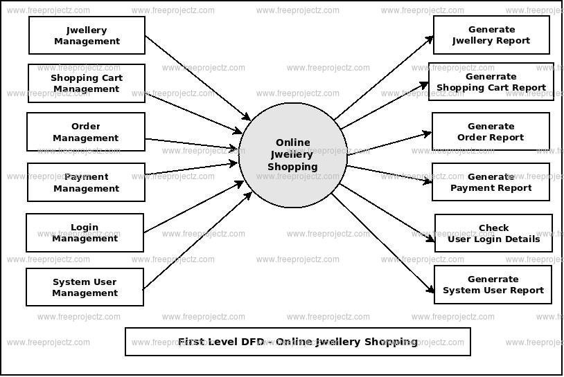 First Level DFD Online Shopping System First Level DFD Online Shopping System