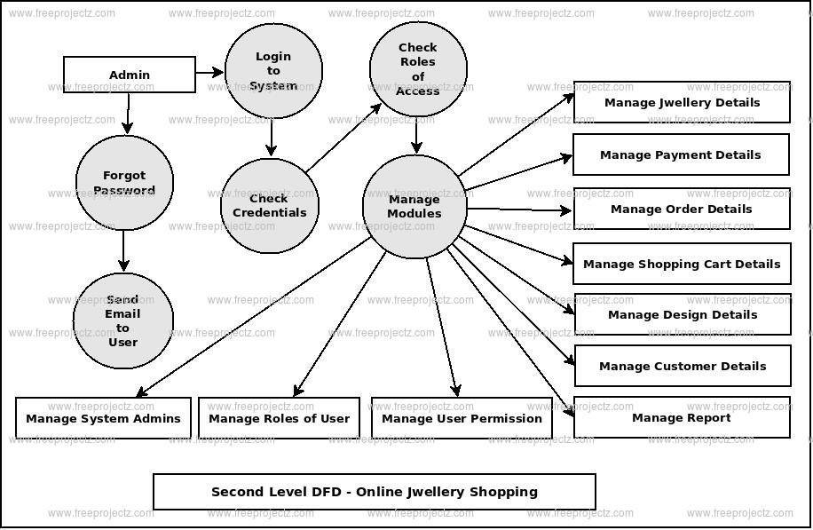 Second Level DFD Online Jwellery Shopping Second Level DFD Online Jwellery Shopping