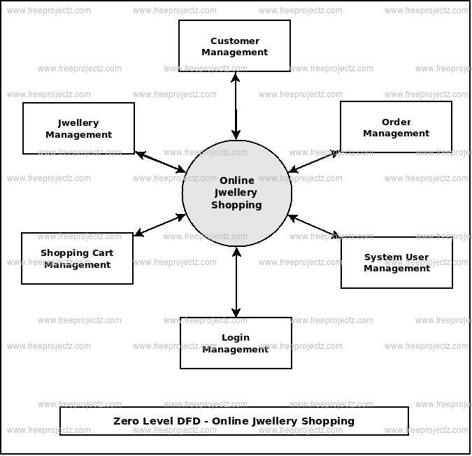 Zero Level DFD Online Jwellery Shopping Zero Level DFD Online Jwellery Shopping
