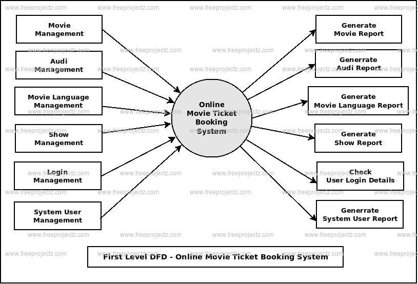 First Level DFD Online Movie Ticket Booking System First Level DFD Online Movie Ticket Booking System