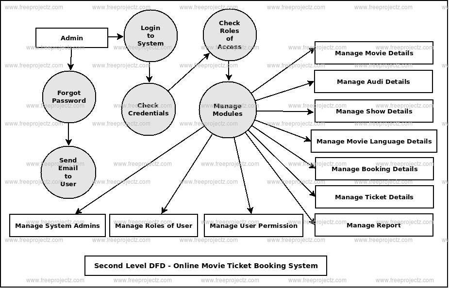 Second Level DFD Online Movie Ticket Booking System Second Level DFD Online Movie Ticket Booking System