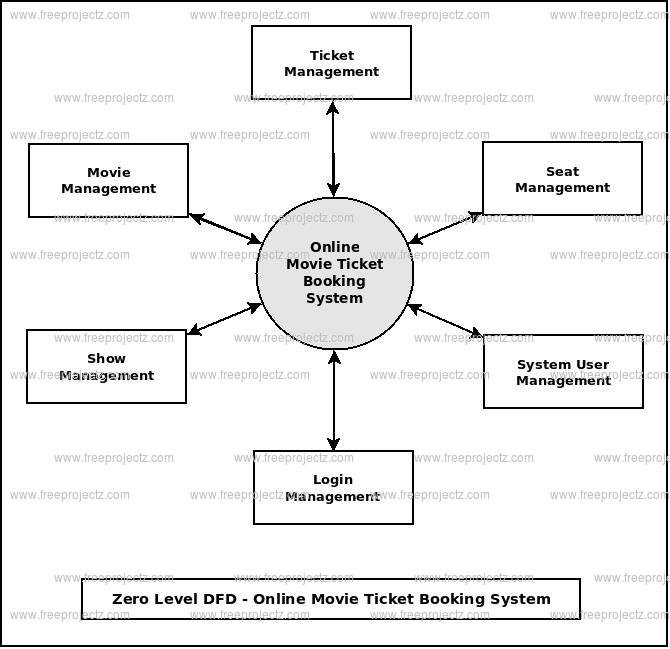 Zero Level DFD Online Movie Ticket Booking System Zero Level DFD Online Movie Ticket Booking System
