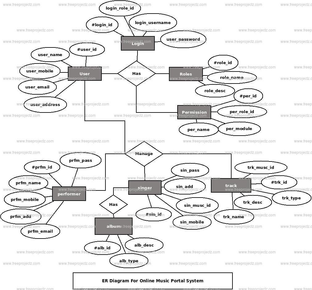 Online Music Portal System ER Diagram Online Music Portal System ER Diagram