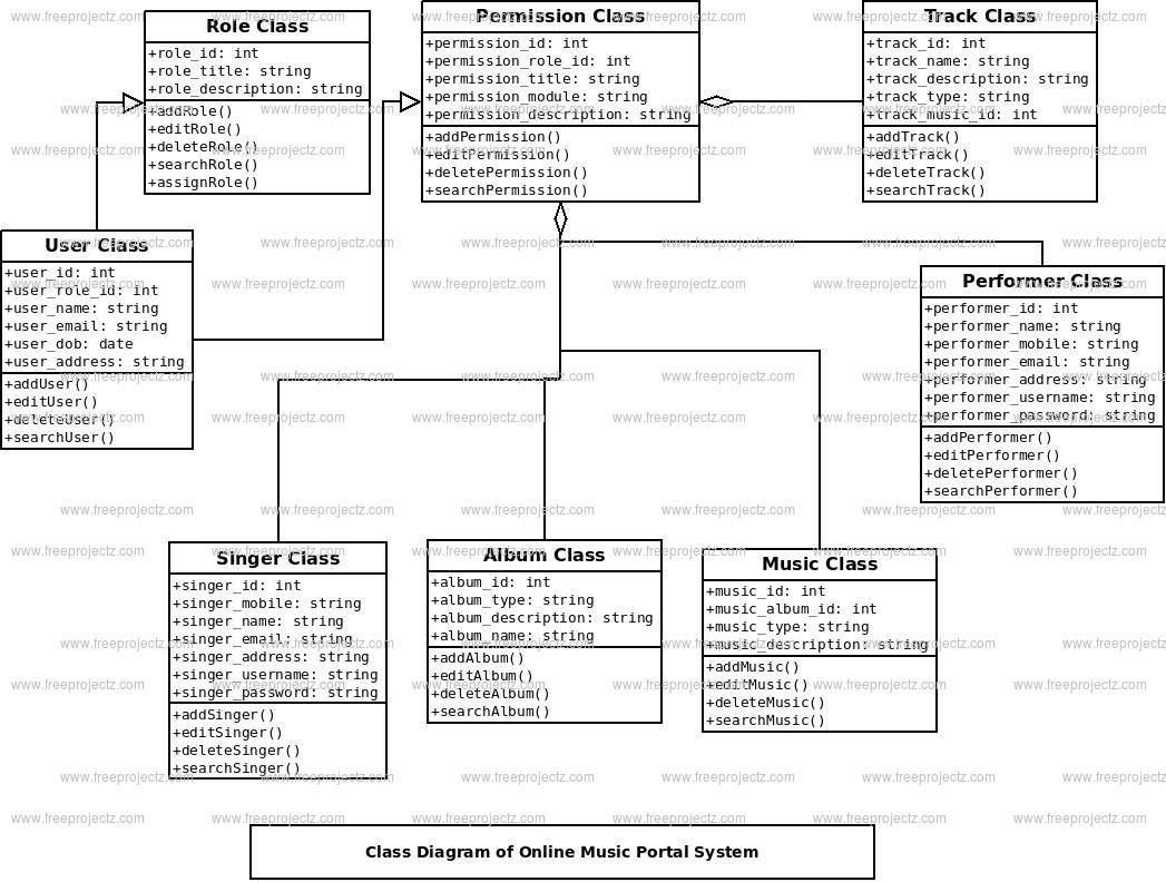 Online Music Portal System Class Diagram Online Music Portal System Class Diagram