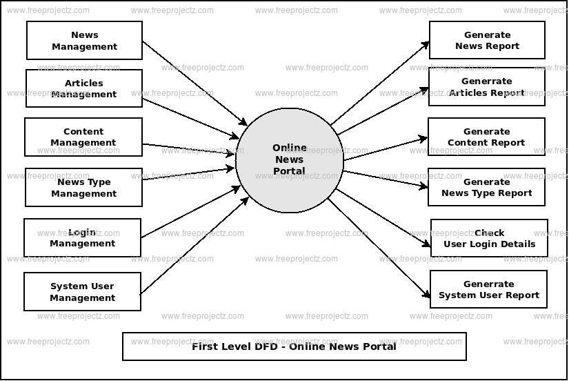First Level DFD Online News Portal First Level DFD Online News Portal