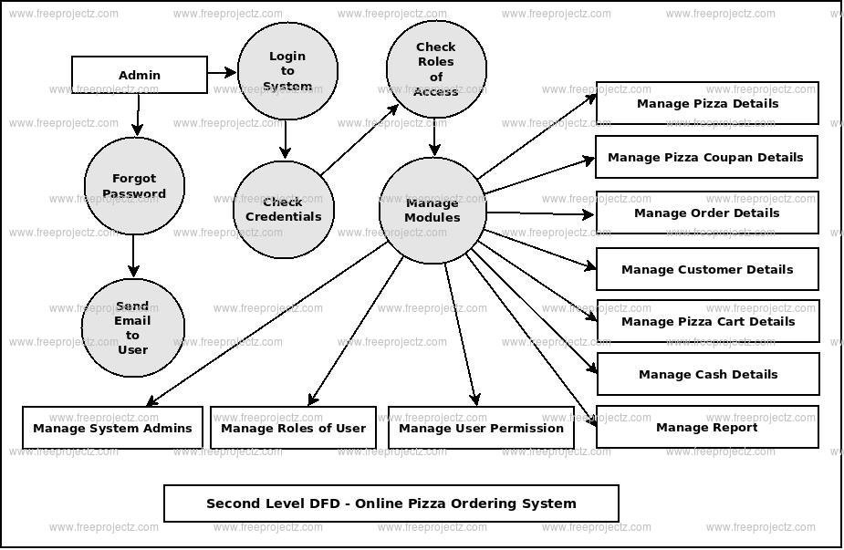 Second Level DFD Online Pizza Ordering System