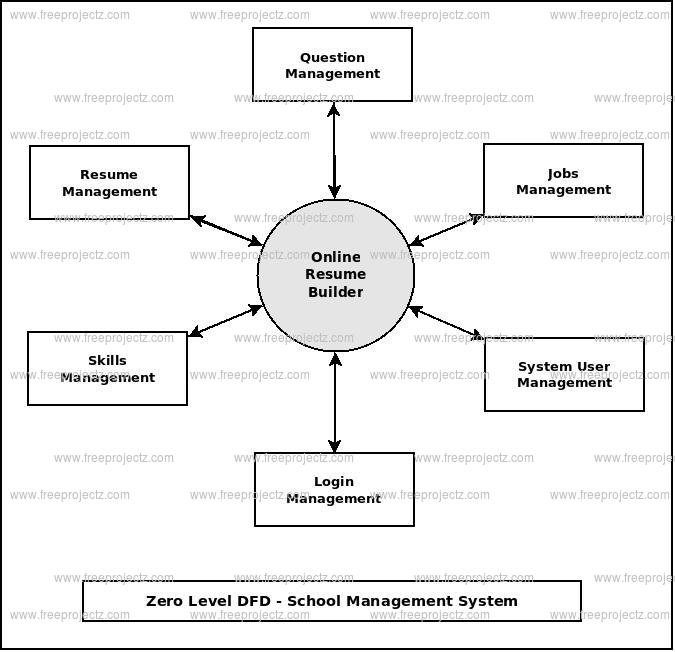 Zero Level DFD Online Resume Builder Zero Level DFD Online Resume Builder