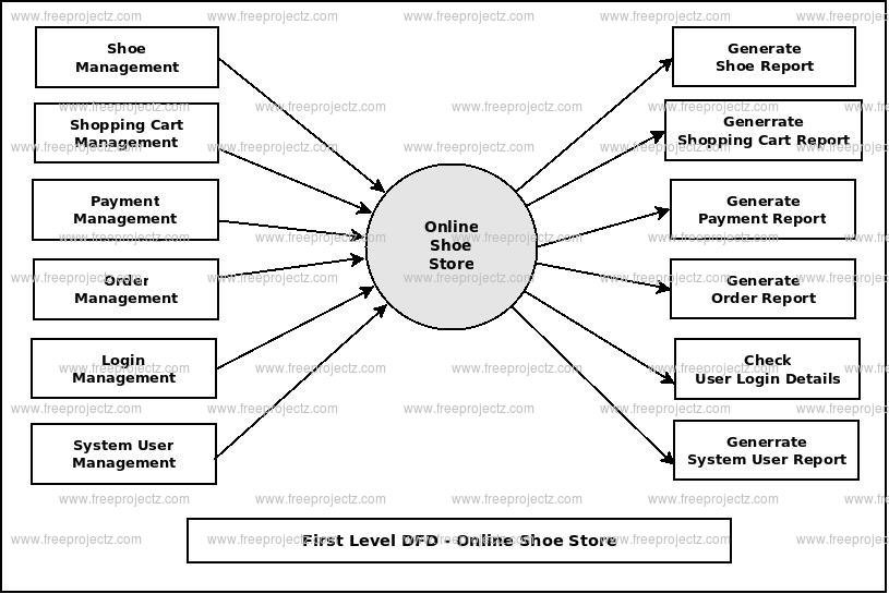 First Level DFD Online Shoe Store First Level DFD Online Shoe Store