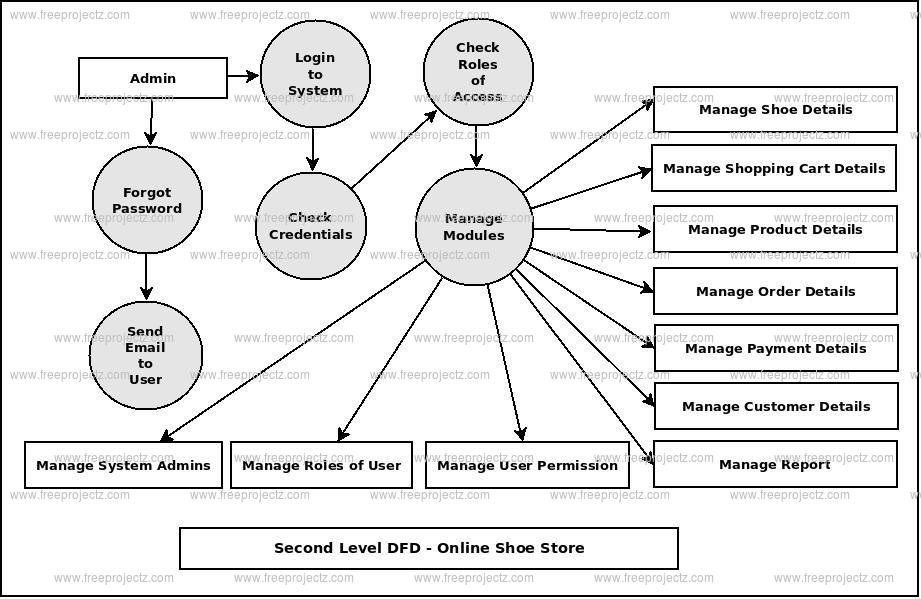 Second Level DFD Online Shoe Store Second Level DFD Online Shoe Store