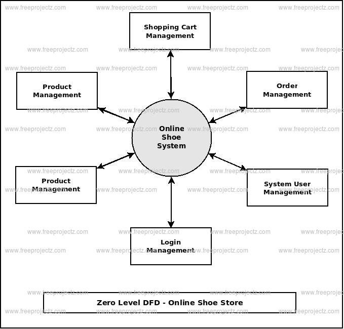 Zero Level DFD Online Shoe Store Zero Level DFD Online Shoe Store