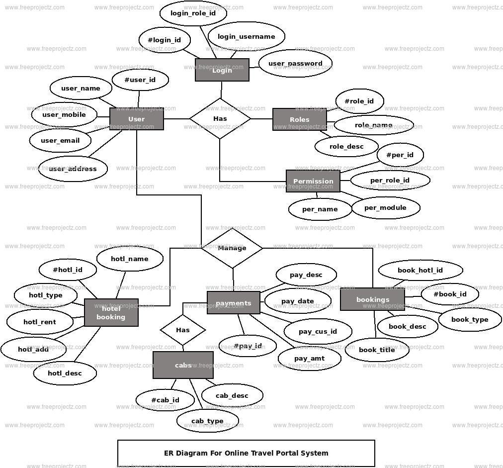 Online Travel Portal System ER Diagram Online Travel Portal System ER Diagram