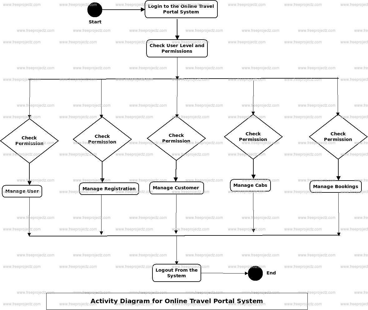 Online Travel Portal System Activity Diagram Online Travel Portal System Activity Diagram
