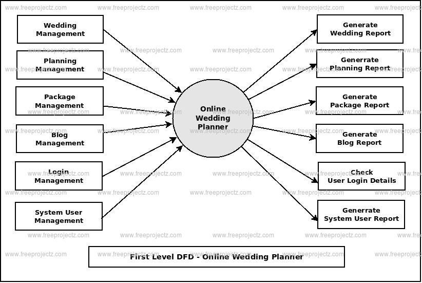 First Level DFD Online Wedding Planner First Level DFD Online Wedding Planner