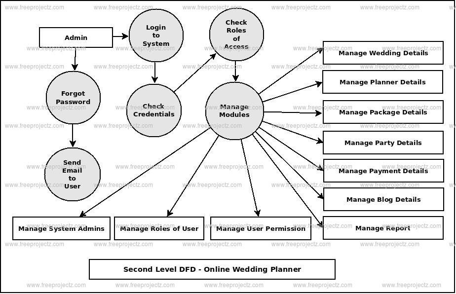 Second Level DFD Online Wedding Planner Second Level DFD Online Wedding Planner