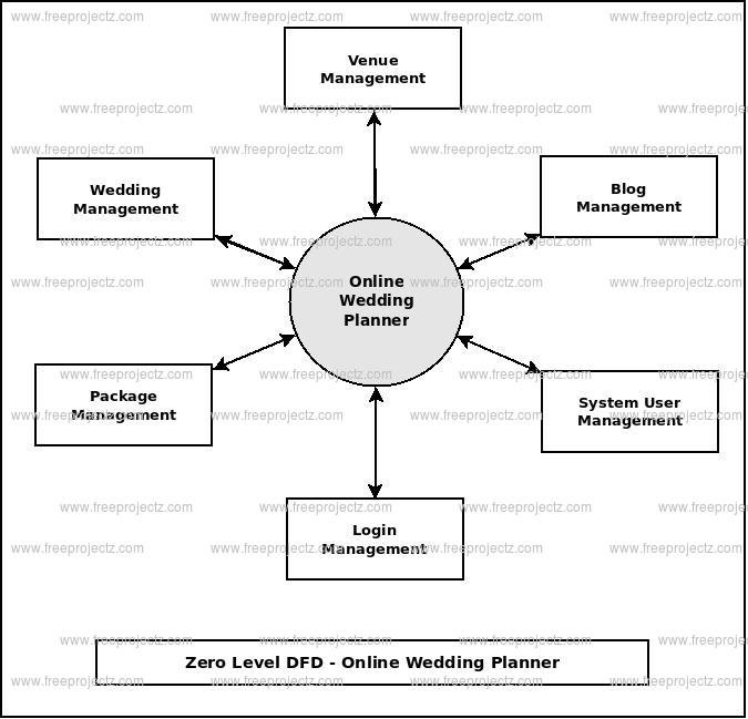 Zero Level DFD Online Wedding Planner Zero Level DFD Online Wedding Planner