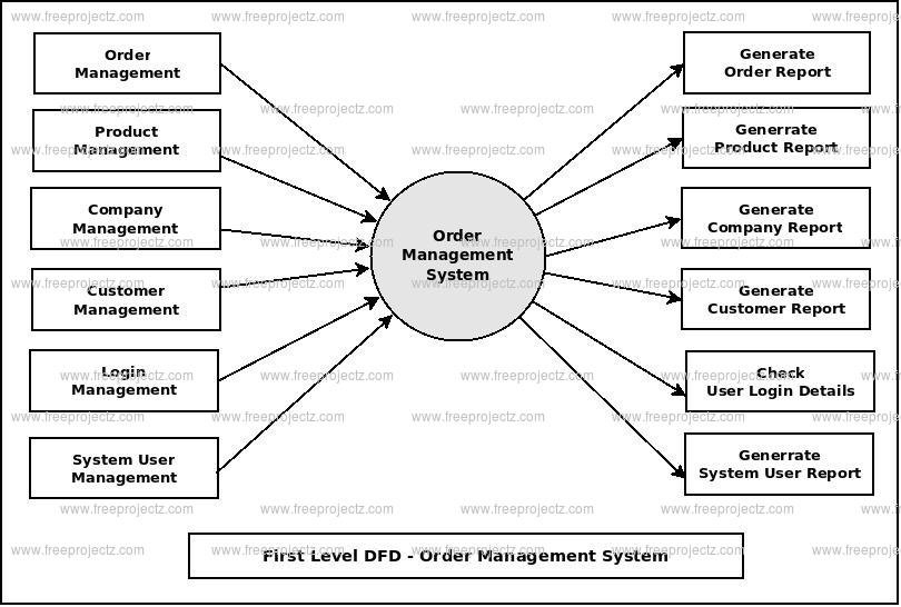 First Level DFD Order Management System First Level DFD Order Management System