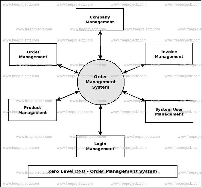 Zero Level DFD Order Management System Zero Level DFD Order Management System
