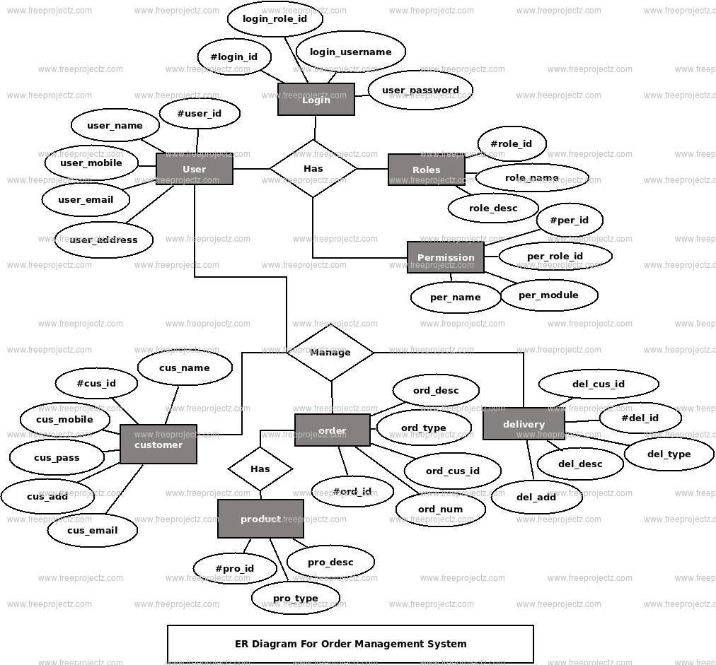 Order Management System ER Diagram Order Management System ER Diagram