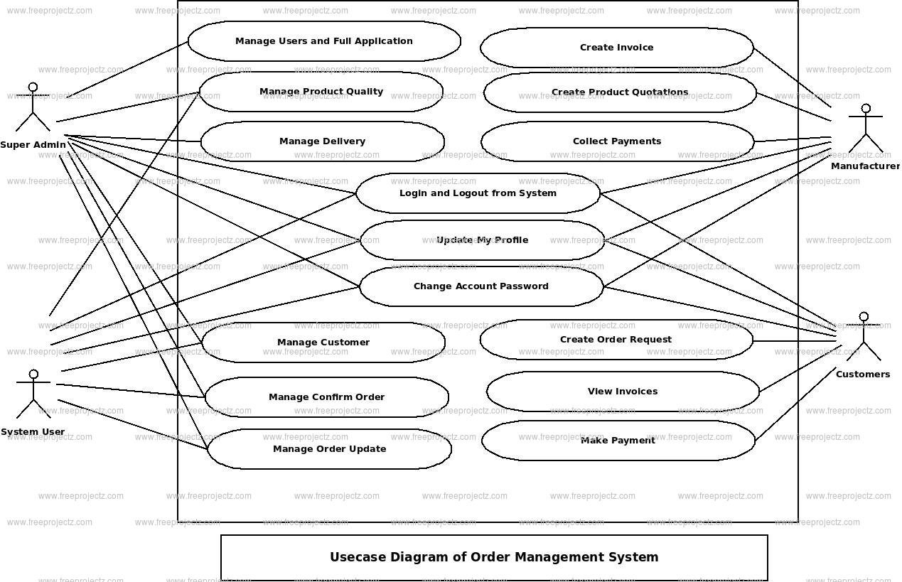Order Management System Use Case Diagram Order Management System Use Case Diagram