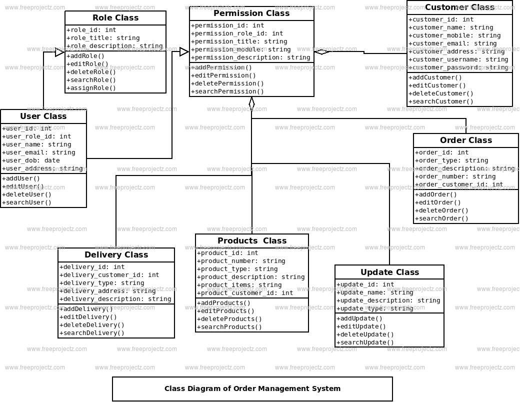Order Management System Class Diagram Order Management System Class Diagram