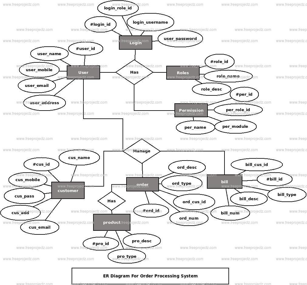 Order Processing System ER Diagram Order Processing System ER Diagram