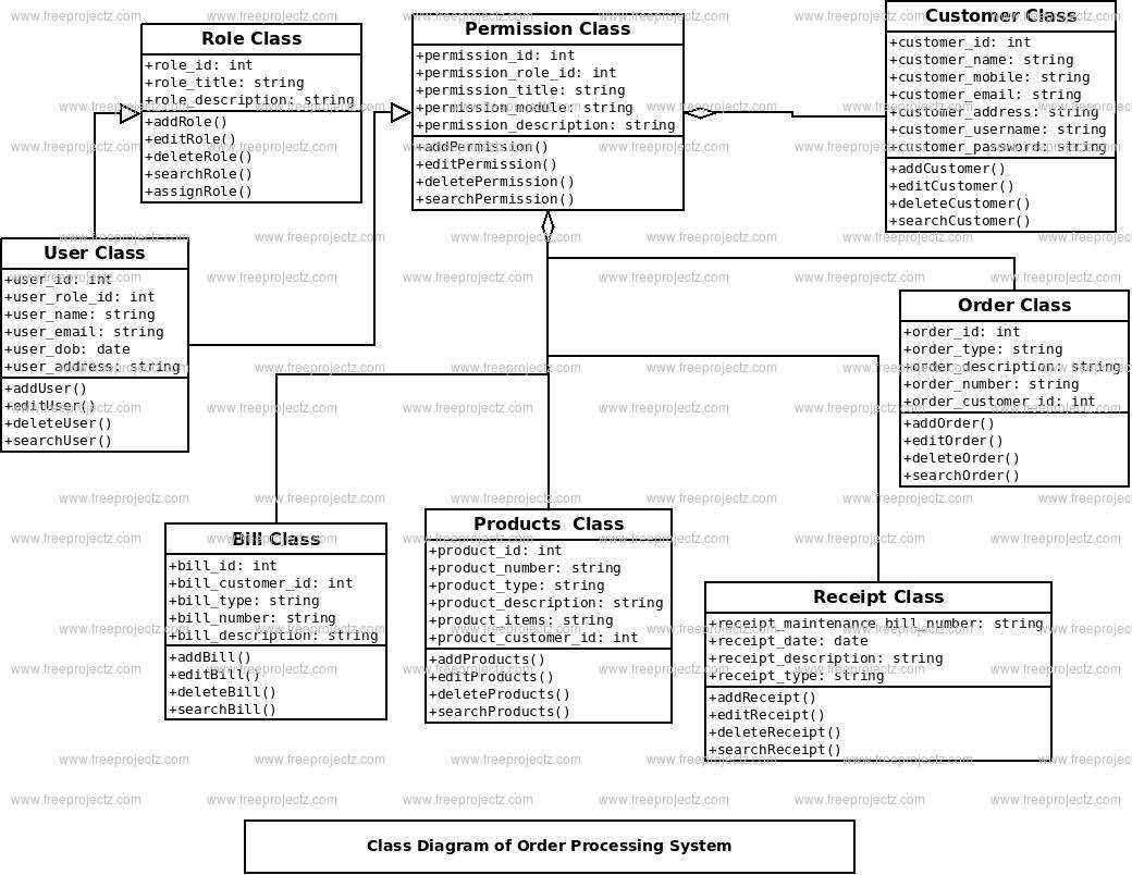 Order Processing System Class Diagram Order Processing System Class Diagram