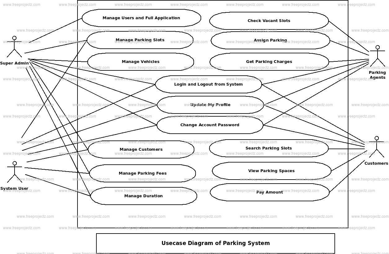 Parking System Use Case Diagram