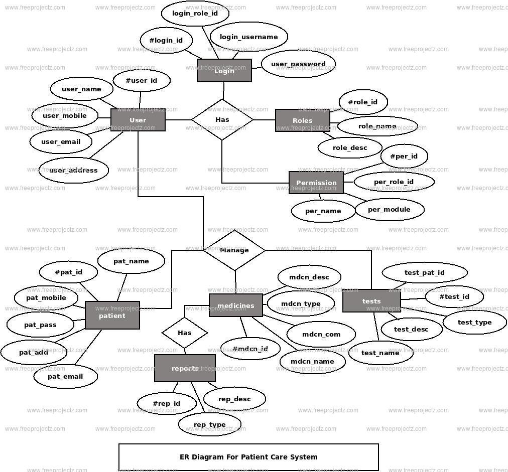 Patient Care System ER Diagram Patient Care System ER Diagram