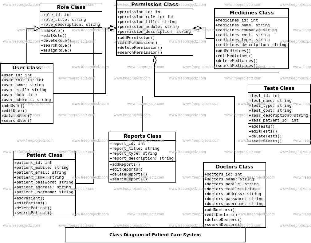 Patient Care System Class Diagram Patient Care System Class Diagram