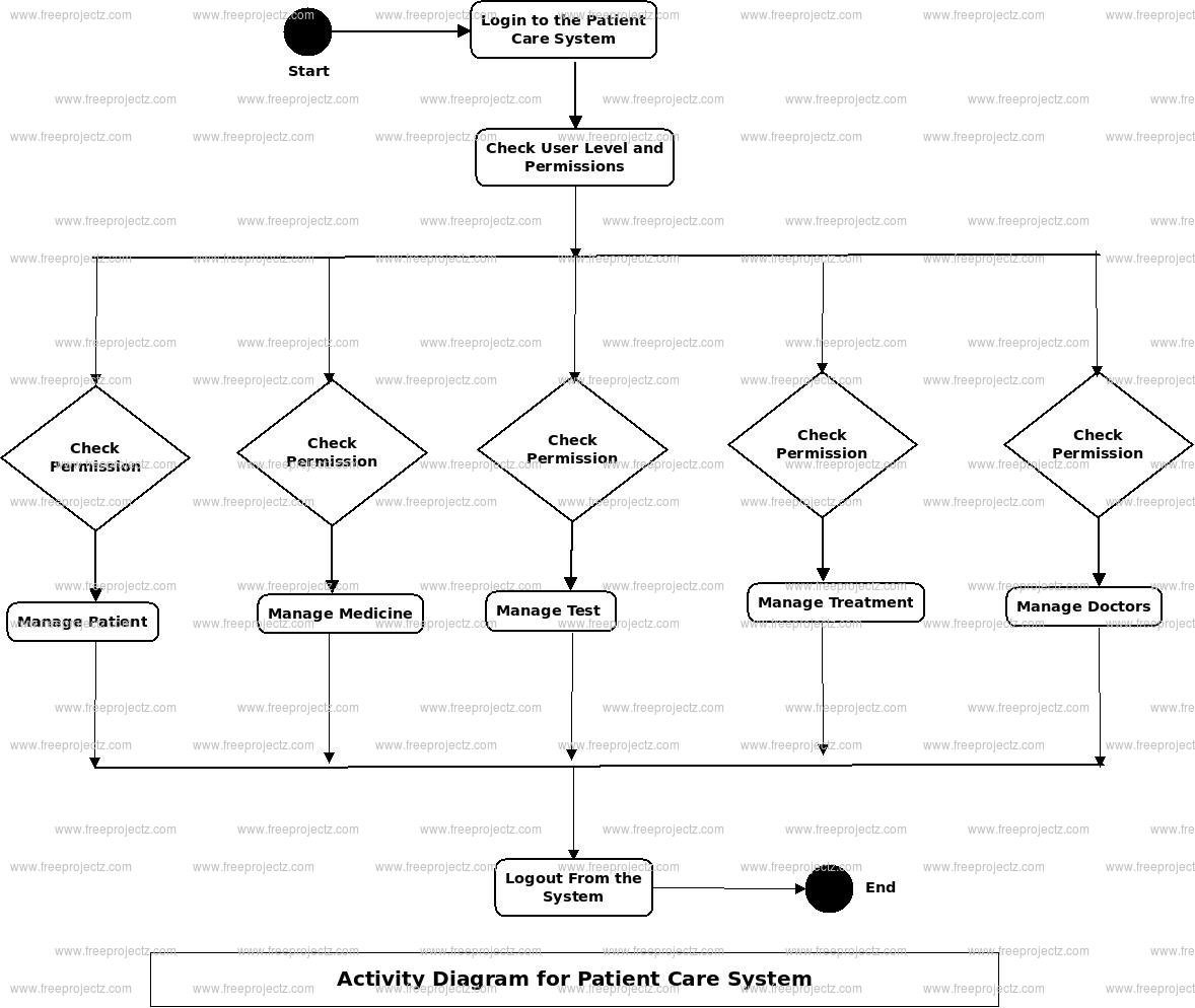 Patient Care System Activity Diagram Patient Care System Activity Diagram