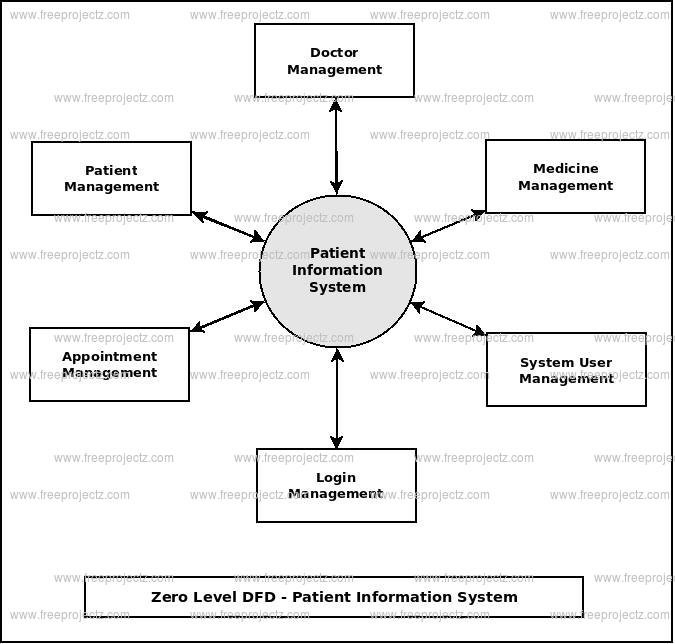 Zero Level DFD Patient Information System Zero Level DFD Patient Information System