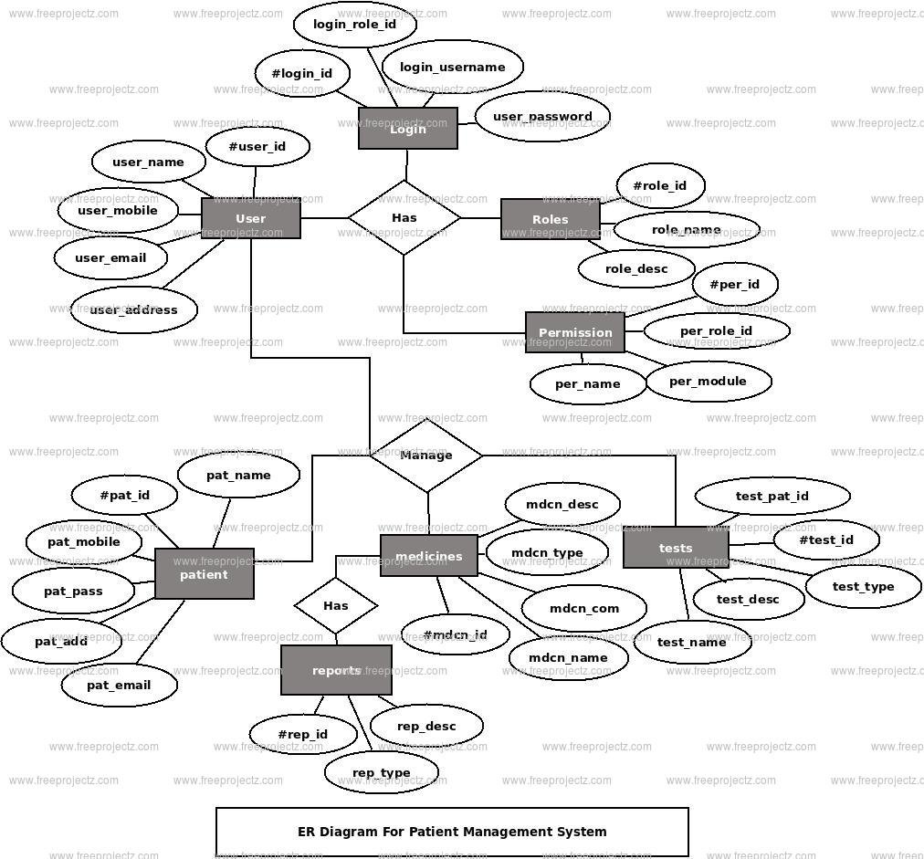 Patient Management System ER Diagram Patient Management System ER Diagram