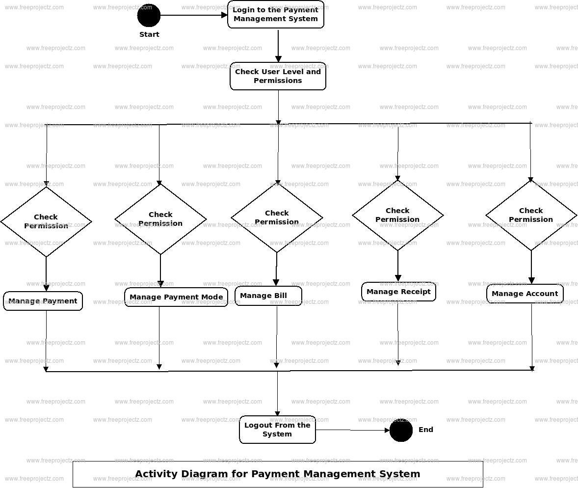 Payment Management System Activity Diagram Payment Management System Activity Diagram